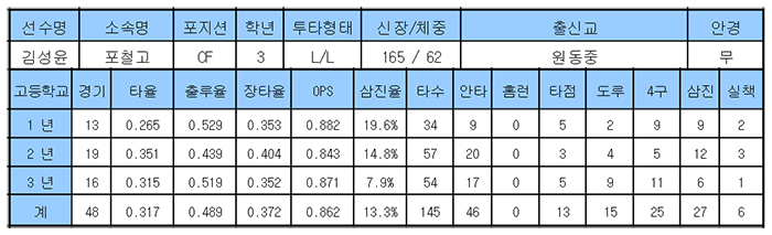 2017 삼성라이온즈 신인선수 지명 결과 및 소개