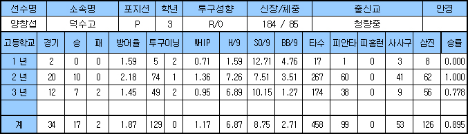 2018 삼성 라이온즈 신인선수 지명 결과 및 소개