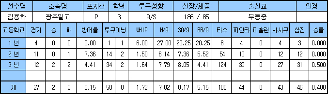 2018 삼성 라이온즈 신인선수 지명 결과 및 소개