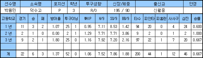 2018 삼성 라이온즈 신인선수 지명 결과 및 소개