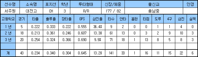 2018 삼성 라이온즈 신인선수 지명 결과 및 소개
