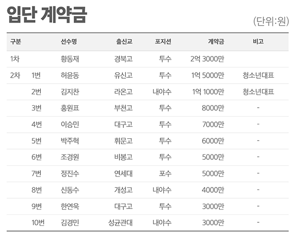 황동재 2억 3000만원, 삼성 2020 신인 계약 완료